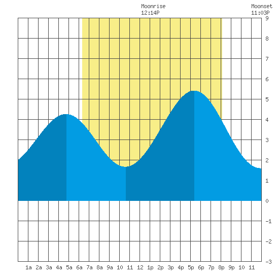 Point San Pedro tide chart for Saturday, August 10, 2024
