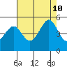 Point San Pedro tide chart for Saturday, August 10, 2024