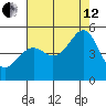 Point San Pedro tide chart for Monday, August 12, 2024