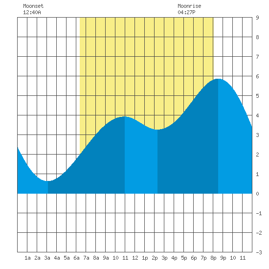 Point San Pedro tide chart for Wednesday, August 14, 2024