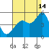 Point San Pedro tide chart for Wednesday, August 14, 2024