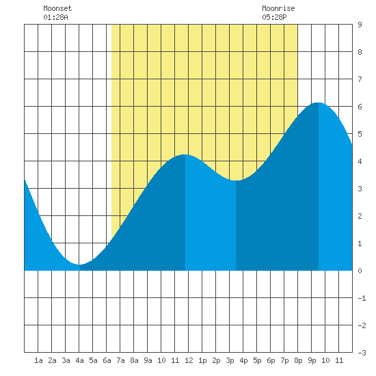 Point San Pedro tide chart for Thursday, August 15, 2024