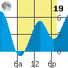 Point San Pedro tide chart for Monday, August 19, 2024