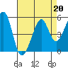 Point San Pedro tide chart for Tuesday, August 20, 2024