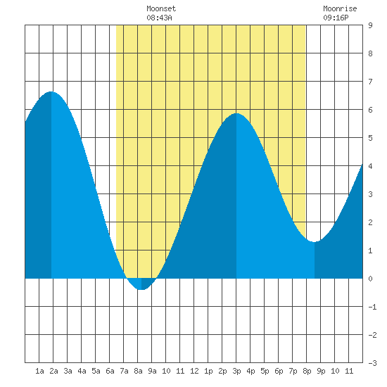 Point San Pedro tide chart for Wednesday, August 21, 2024