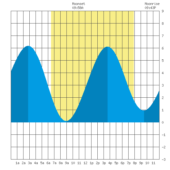 Point San Pedro tide chart for Thursday, August 22, 2024