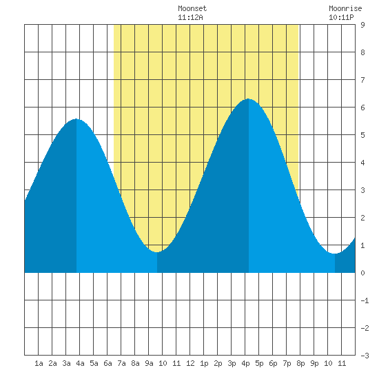 Point San Pedro tide chart for Friday, August 23, 2024