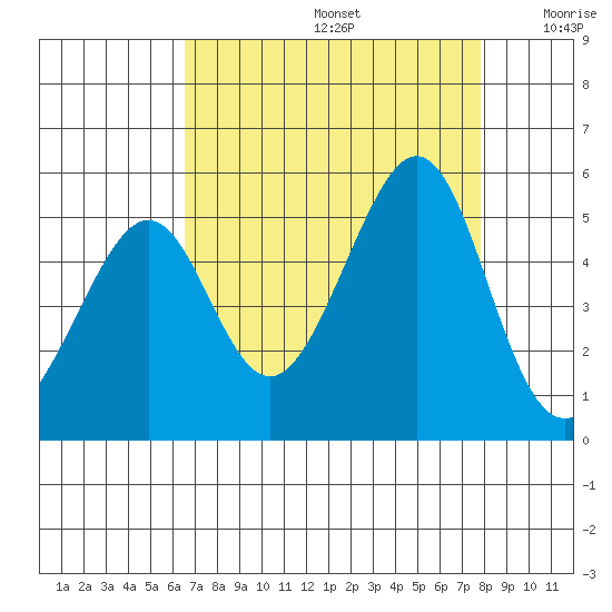 Point San Pedro tide chart for Saturday, August 24, 2024