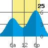 Point San Pedro tide chart for Sunday, August 25, 2024