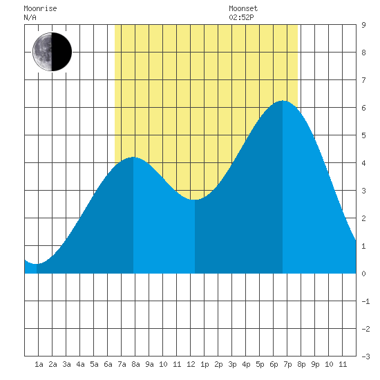 Point San Pedro tide chart for Monday, August 26, 2024