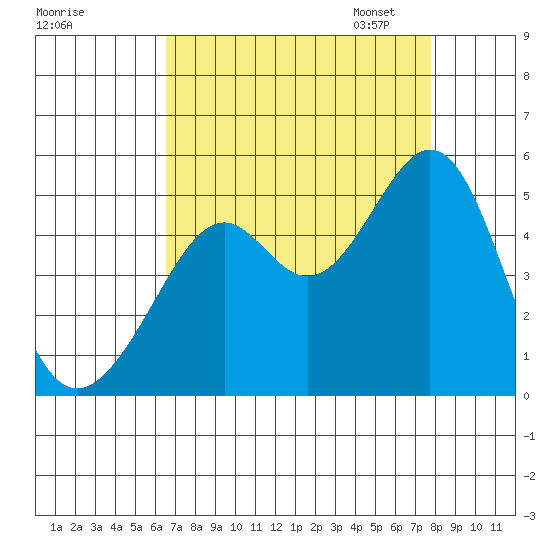 Point San Pedro tide chart for Tuesday, August 27, 2024