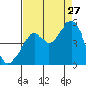 Point San Pedro tide chart for Tuesday, August 27, 2024