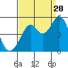 Point San Pedro tide chart for Wednesday, August 28, 2024