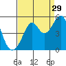 Point San Pedro tide chart for Thursday, August 29, 2024