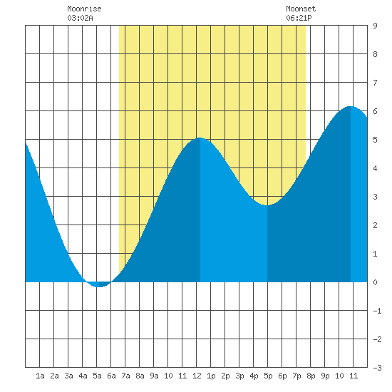 Point San Pedro tide chart for Friday, August 30, 2024