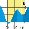 Point San Pedro tide chart for Saturday, August 3, 2024