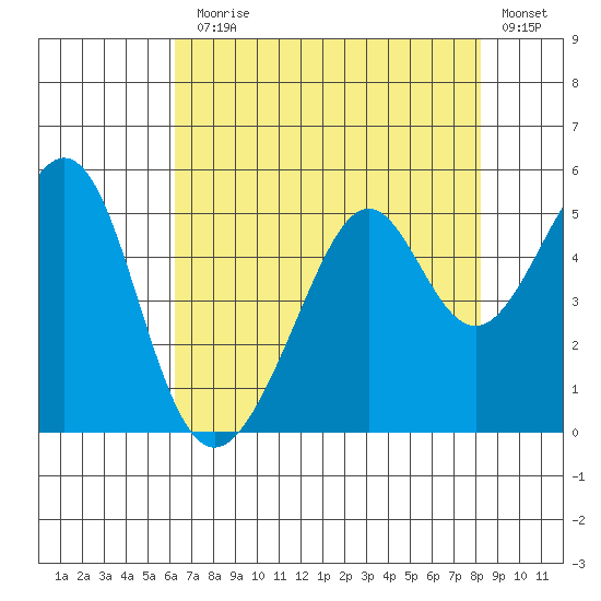 Point San Pedro tide chart for Monday, August 5, 2024