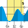 Point San Pedro tide chart for Monday, August 5, 2024