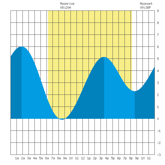 Point San Pedro tide chart for Tuesday, August 6, 2024