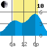 Point San Pedro tide chart for Tuesday, September 10, 2024