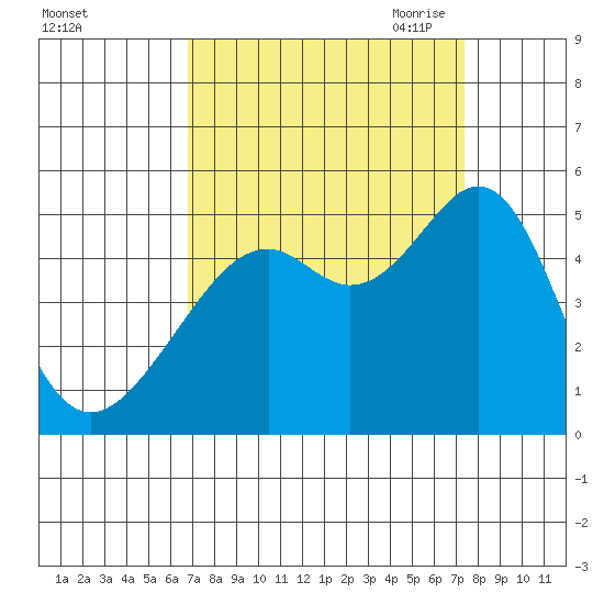 Point San Pedro tide chart for Thursday, September 12, 2024
