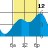 Point San Pedro tide chart for Thursday, September 12, 2024