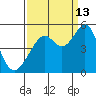 Point San Pedro tide chart for Friday, September 13, 2024