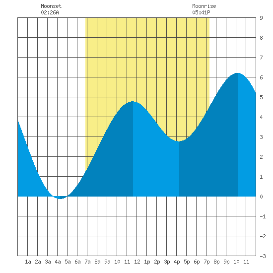Point San Pedro tide chart for Saturday, September 14, 2024