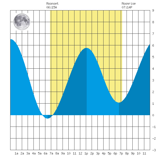 Point San Pedro tide chart for Tuesday, September 17, 2024