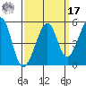 Point San Pedro tide chart for Tuesday, September 17, 2024