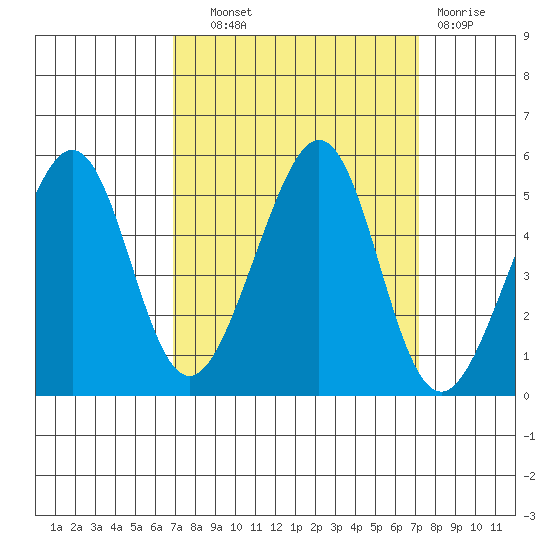 Point San Pedro tide chart for Thursday, September 19, 2024