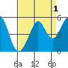 Point San Pedro tide chart for Sunday, September 1, 2024