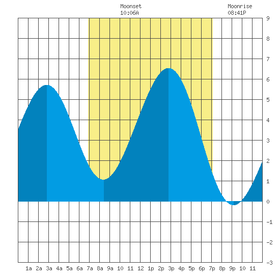 Point San Pedro tide chart for Friday, September 20, 2024