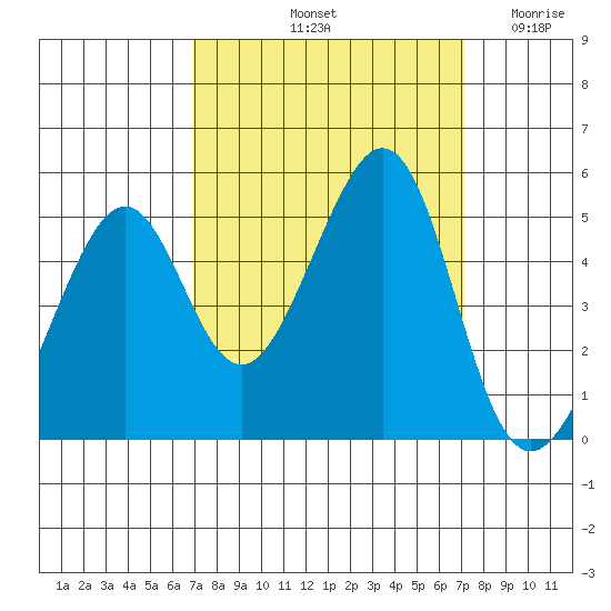 Point San Pedro tide chart for Saturday, September 21, 2024