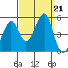 Point San Pedro tide chart for Saturday, September 21, 2024