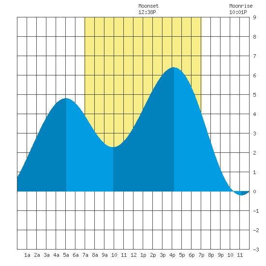Point San Pedro tide chart for Sunday, September 22, 2024