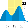 Point San Pedro tide chart for Sunday, September 22, 2024