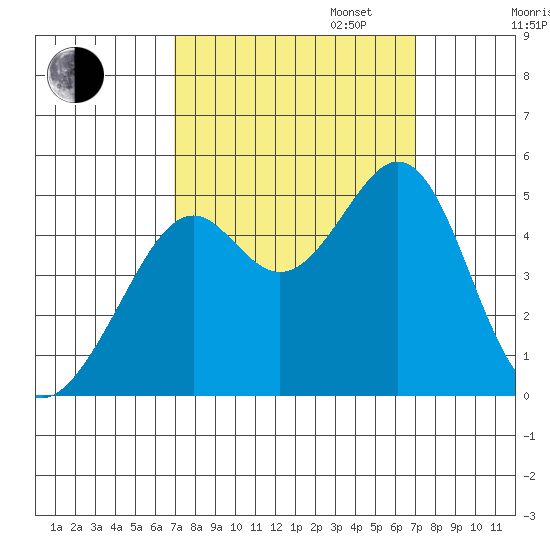 Point San Pedro tide chart for Tuesday, September 24, 2024