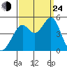 Point San Pedro tide chart for Tuesday, September 24, 2024