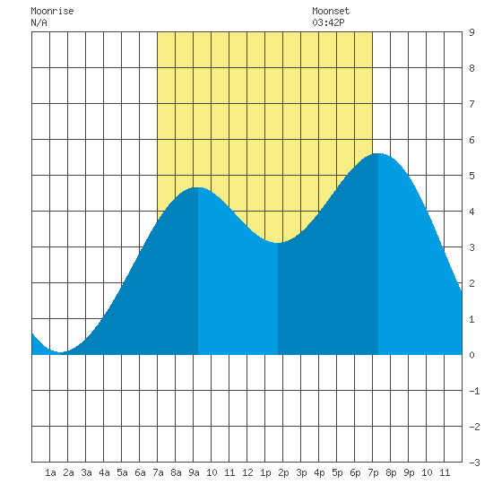 Point San Pedro tide chart for Wednesday, September 25, 2024