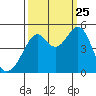 Point San Pedro tide chart for Wednesday, September 25, 2024
