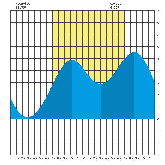 Point San Pedro tide chart for Thursday, September 26, 2024