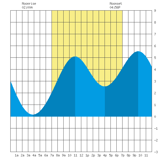 Point San Pedro tide chart for Friday, September 27, 2024