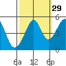Point San Pedro tide chart for Sunday, September 29, 2024