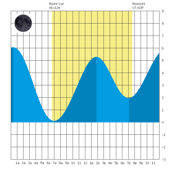 Point San Pedro tide chart for Monday, September 2, 2024