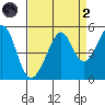 Point San Pedro tide chart for Monday, September 2, 2024