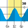 Point San Pedro tide chart for Monday, September 30, 2024