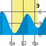 Point San Pedro tide chart for Tuesday, September 3, 2024