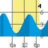 Point San Pedro tide chart for Wednesday, September 4, 2024