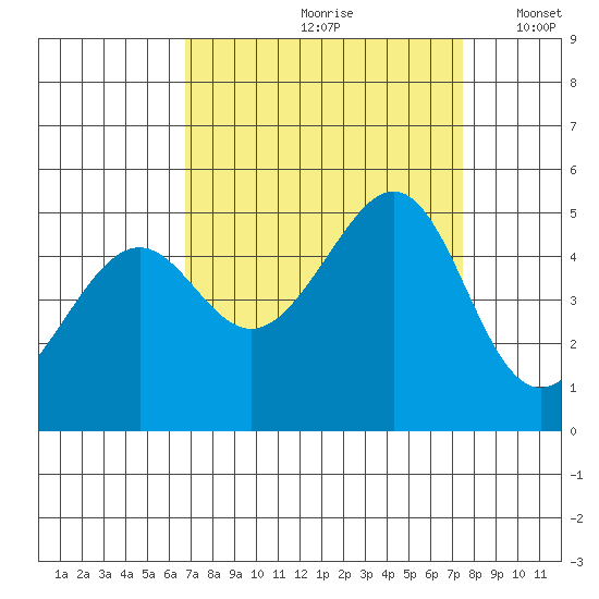 Point San Pedro tide chart for Sunday, September 8, 2024